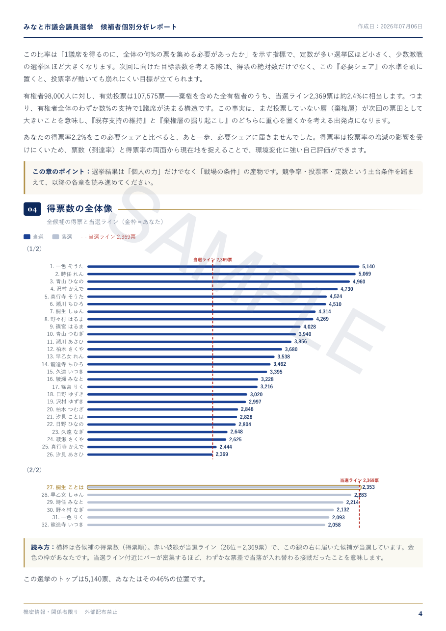 候補者個別分析レポート 得票数の全体像